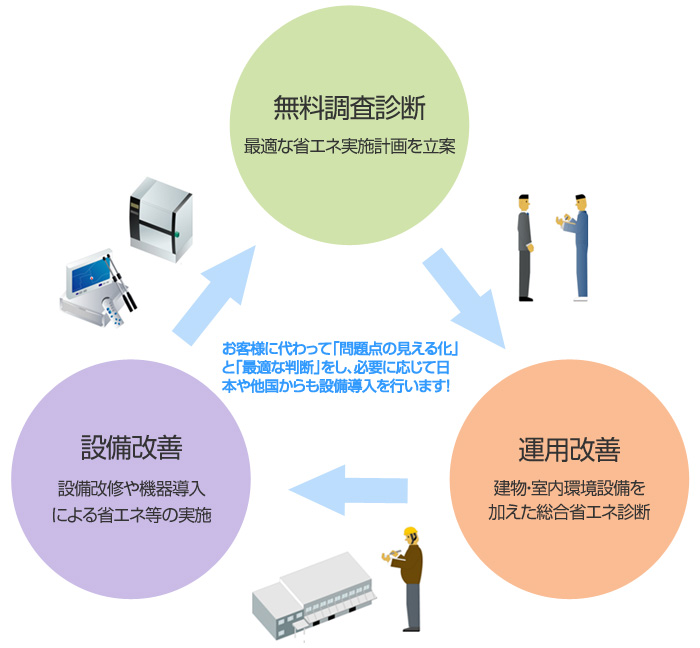 節(jié)能技術相關設備導入介紹